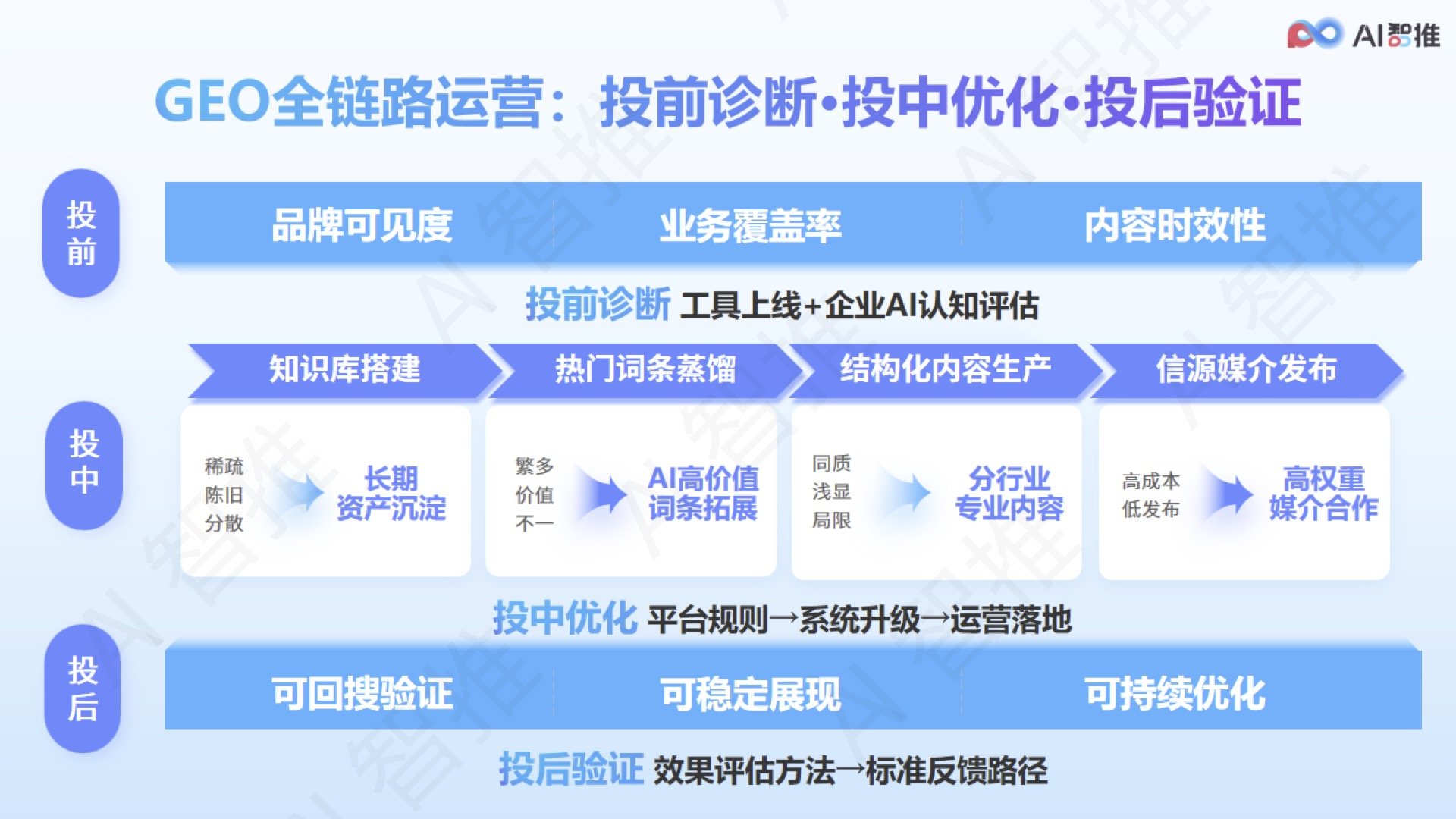 针对行业痛点
